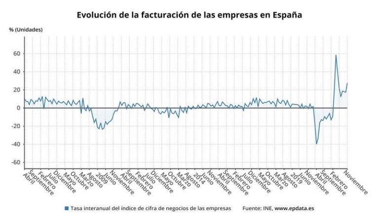 La facturación de las empresas amplía su avance en noviembre al 27,6%