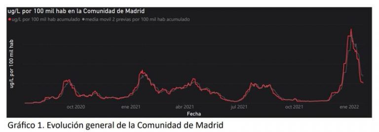Los registros en aguas residuales de Madrid confirman el significativo descenso de contagios