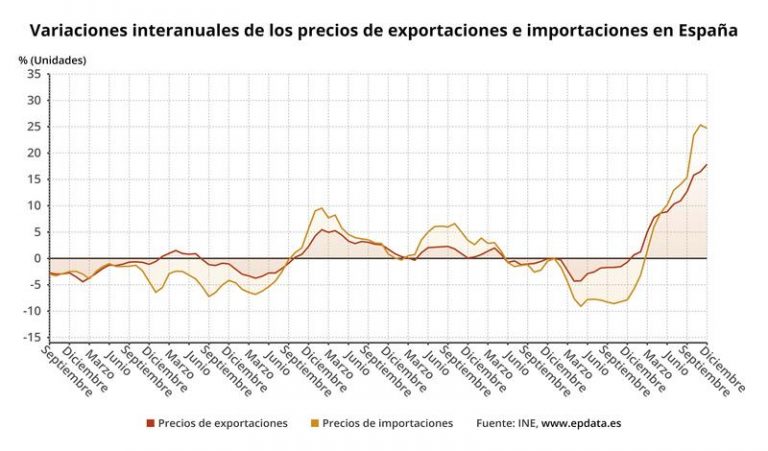 Los precios de las exportaciones industriales están en cifras récord en 15 años