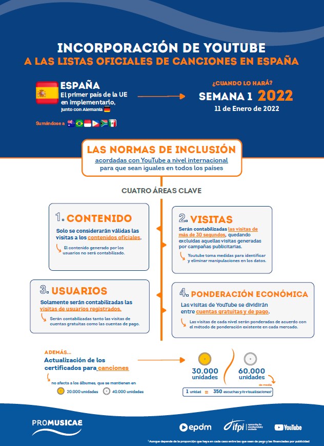 lista oficial de Canciones España incorpora Youtube