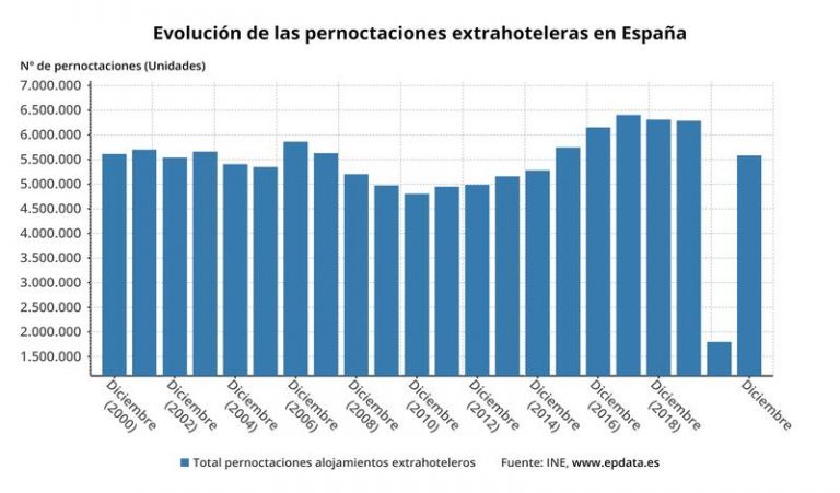 Las pernoctaciones extrahoteleras se disparan un 62,6% en 2021, pero no recuperan el nivel prepandemia