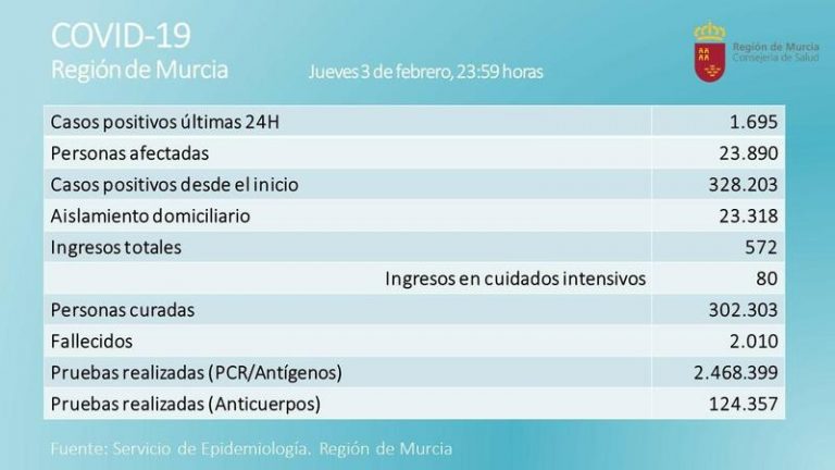 Murcia registra 1.695 positivos en una jornada con nueve fallecidos
