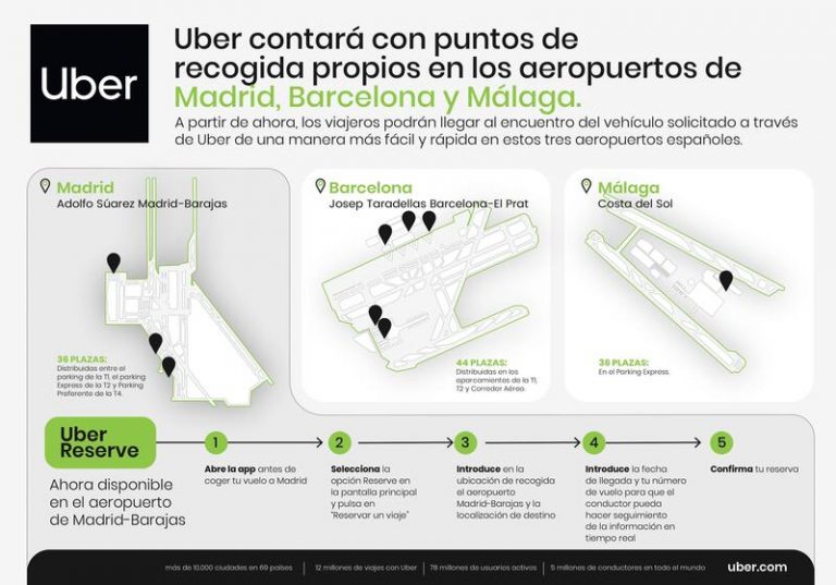 Uber tendrá puntos de recogida en los aeropuertos de Madrid-Barajas, Barcelona-El Prat y Málaga-Costa del Sol