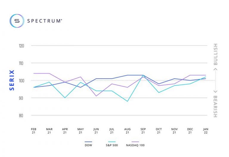 La última reunión de la Fed estimuló el interés de los inversores minoristas por los índices de EEUU