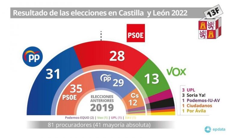 PP logra 31 escaños, dos más, PSOE pierde 7, Cs se desploma y VOX escala hasta los 13
