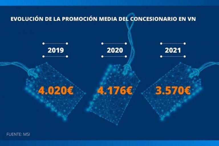 Las promociones para la compra de coches nuevos cayeron un 14,5% en 2021