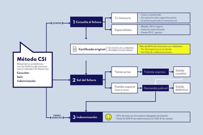 Llega la solución para quien está incluido en un fichero de morosos explicada en tres sencillos pasos