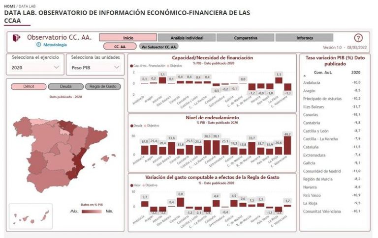 La AIReF lanza una herramienta que permite conocer la información económica y financiera de las CC.AA.