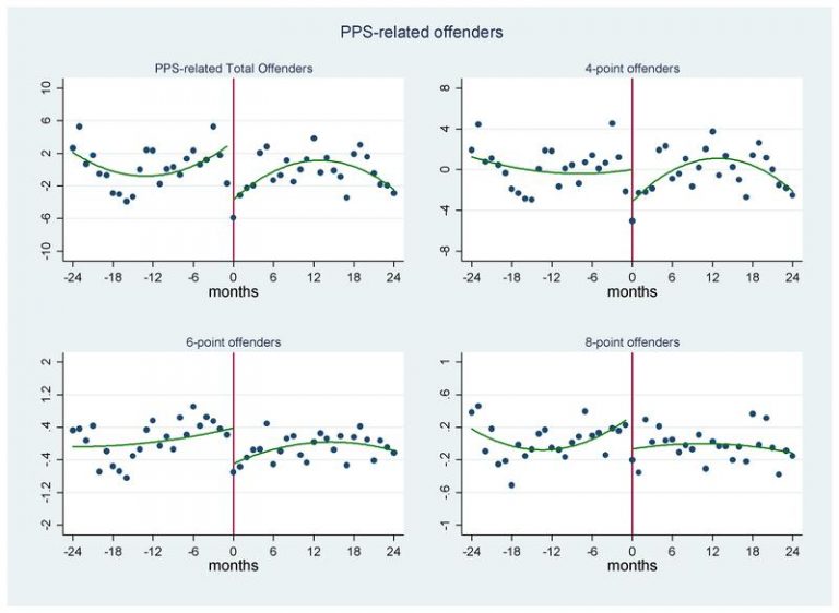 Un estudio de la UPO calcula que el carné por puntos ha evitado 340 víctimas mortales en las carreteras
