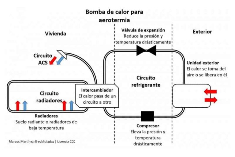 Global Oltenia y su servicio de instalación de aerotermia en Madrid