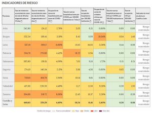 Castilla y León deja de publicar los datos de IA según lo acordado y solo dará el de mayores de 60