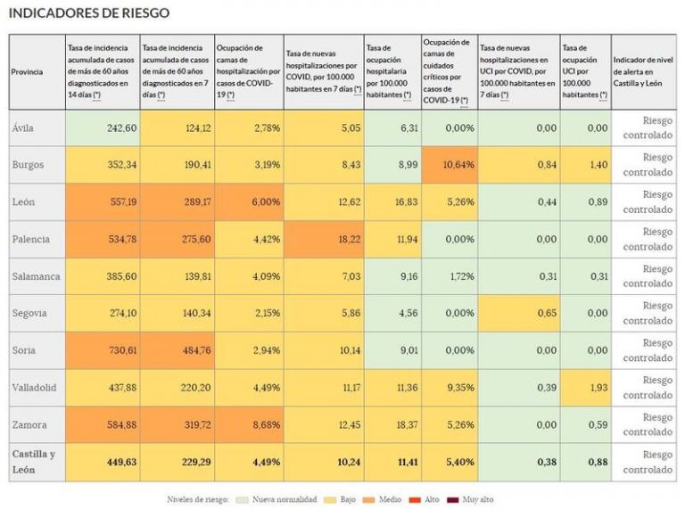 Castilla y León deja de publicar los datos de IA según lo acordado y solo dará el de mayores de 60