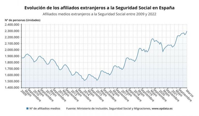 La Seguridad Social gana 40.155 afiliados extranjeros en marzo, con 617 ucranianos más