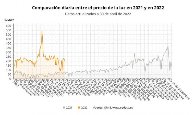El precio de la luz baja este sábado un 13,21% y cae por debajo de la cota de los 200 euros/MWh