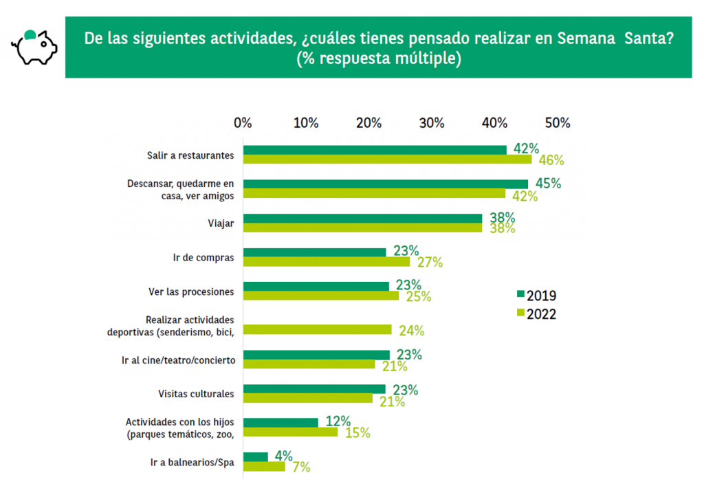La intención de gasto en Semana Santa se incrementa un 52% respecto a 2021, sin alcanzar todavía niveles prepandemia 2 Actividades Semana Santa