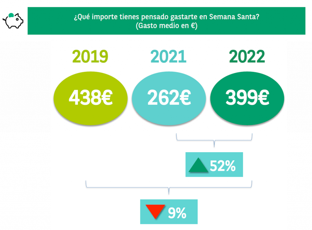 La intención de gasto en Semana Santa se incrementa un 52% respecto a 2021, sin alcanzar todavía niveles prepandemia 1 Gasto previsto