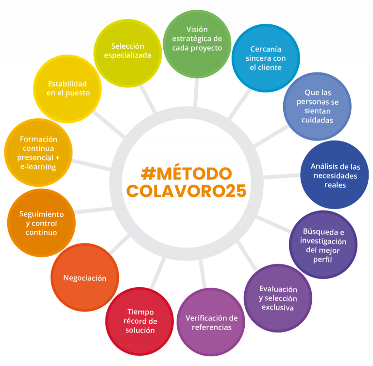 COLAVORO: 25 años aportando a las empresas el talento más difícil de encontrar