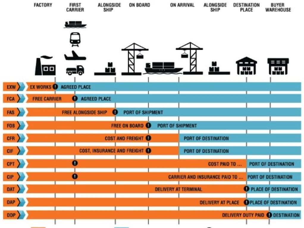 ¿Qué son los INCOTERMS?