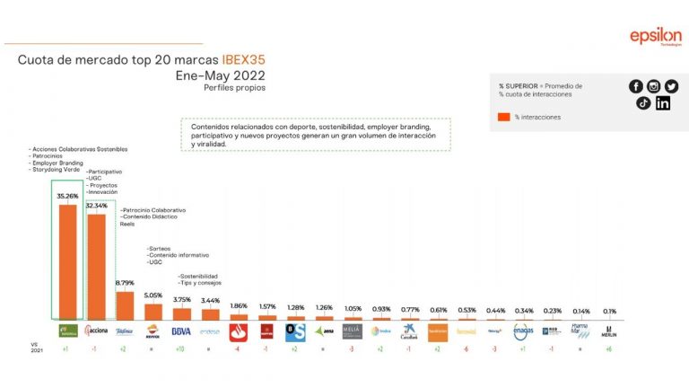 Iberdrola, Acciona y Telefónica lideran en redes sociales entre las empresas del IBEX35