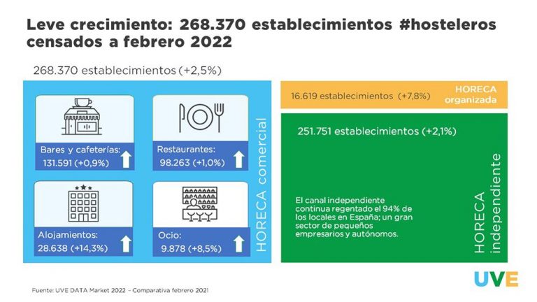 La actividad del sector HORECA en camino de la recuperación