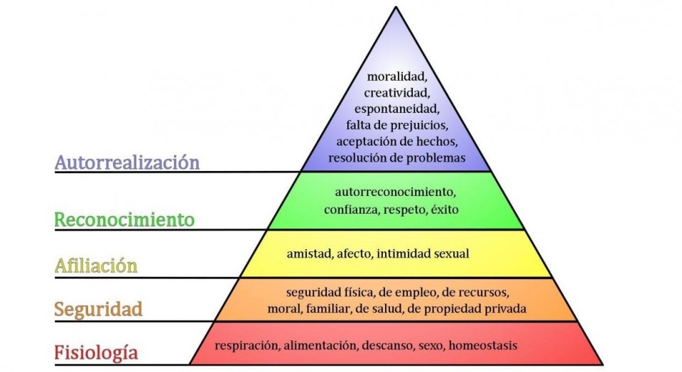 ¿Para qué se usa la pirámide de Maslow?