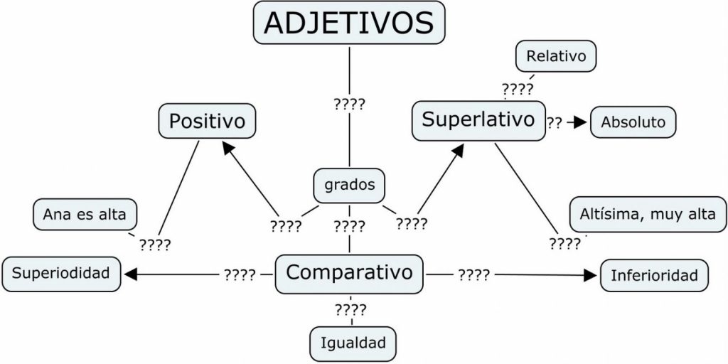 ¿Qué es un adjetivo?