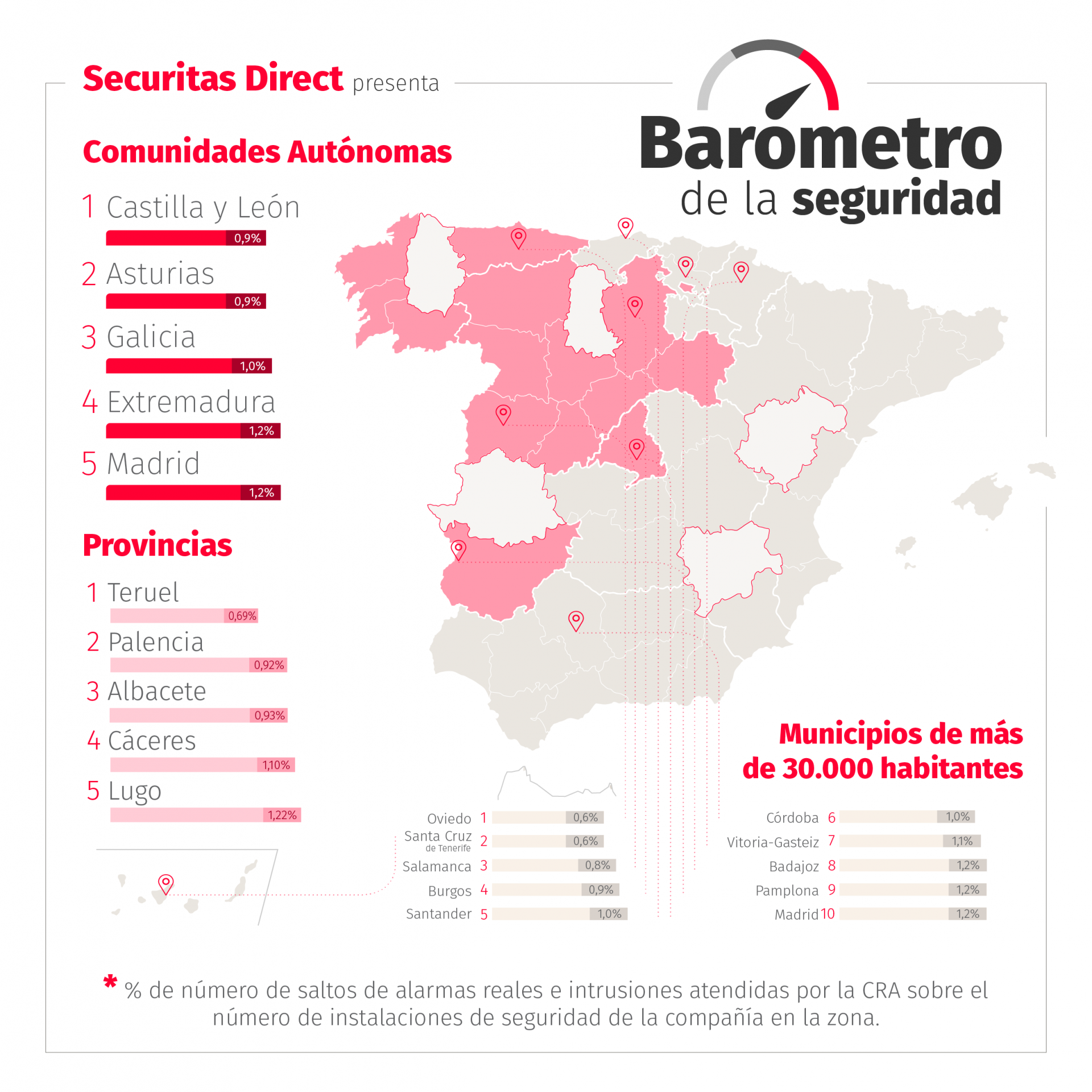 Castilla y León, Asturias, Galicia, Extremadura y Madrid, las comunidades autónomas más seguras de España según Securitas Direct