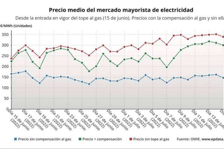 Energybox explica cómo está afectando el Tope del Gas a los precios de la energía