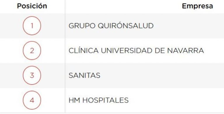 Quirónsalud, compañía sanitaria con mejor reputación corporativa de España en 2022