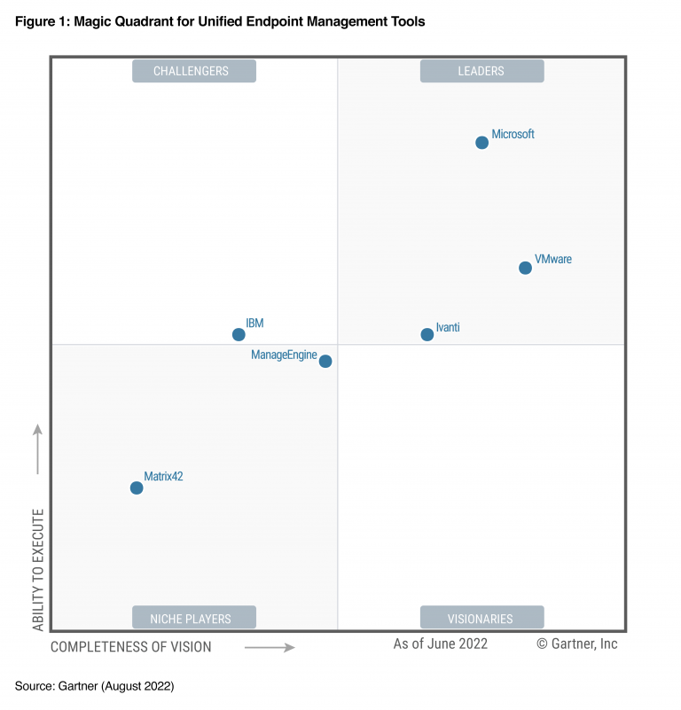 Ivanti, nombrada líder en el Cuadrante Mágico de Gartner® 2022 para las herramientas de Gestión Unificada de Dispositivos (UEM)