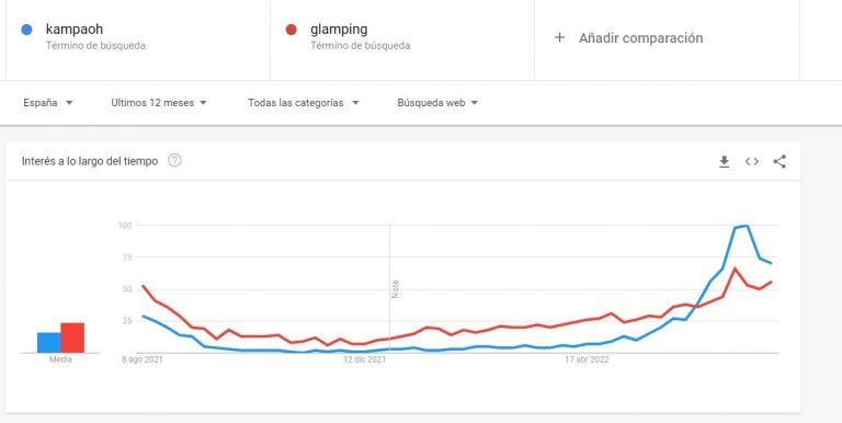 Kampaoh bate records y ya es más tendencia que el propio glamping