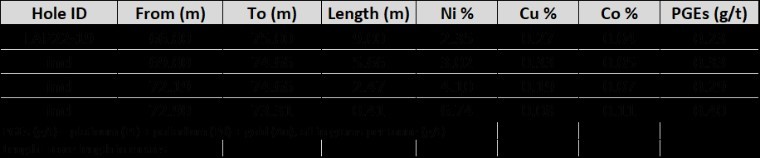 Gungnir perfora 9 metros de 2,35% de níquel, incluyendo 5,66 metros de 3,02% de níquel en Lappvattnet