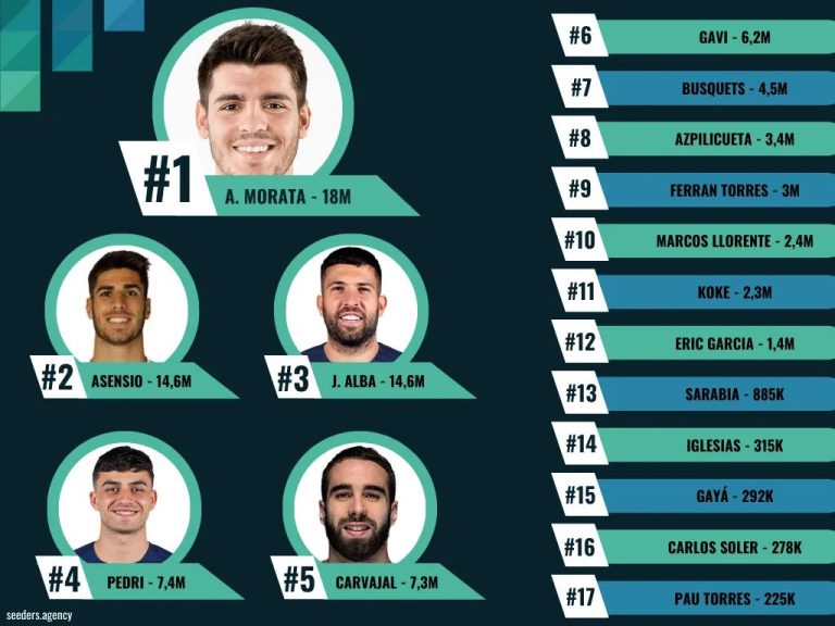 El jugador más popular de España se queda fuera del Mundial de Qatar, según un estudio de Seeders Agency