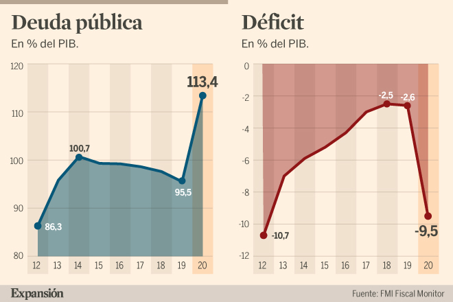 El déficit público tendrá una buena evolución para el año 2023 135 El déficit público tendrá una buena evolución para el año 2023