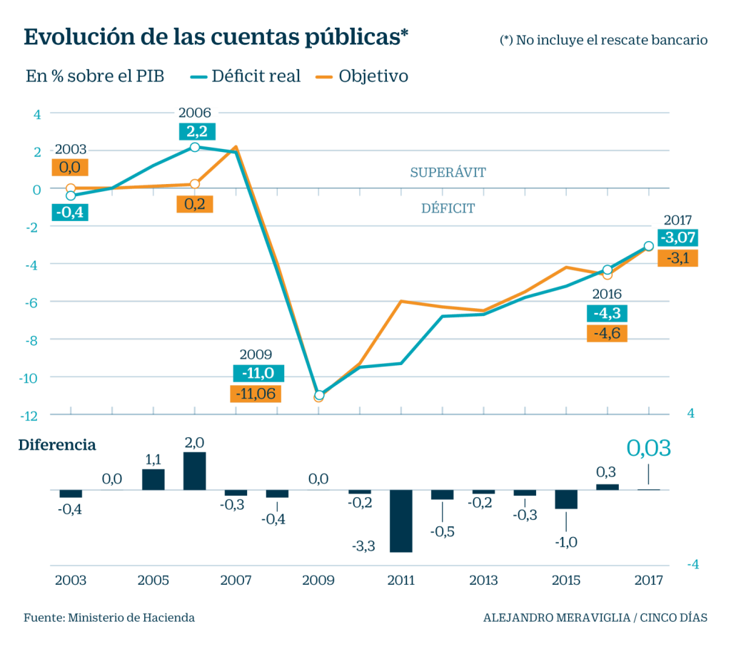 El déficit público tendrá una buena evolución para el año 2023 136 El déficit público tendrá una buena evolución para el año 2023