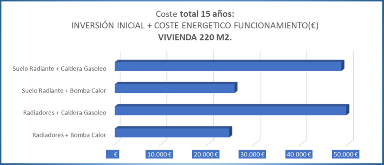 Cambiar las calderas de gasoil por aerotermia aporta un ahorro de más de 3.500€ anuales