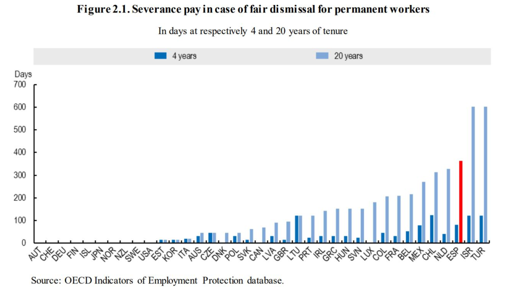 Europa puede aumentar la indemnización por despido en España, mientras ellos hacen lo contrario 2 image 182