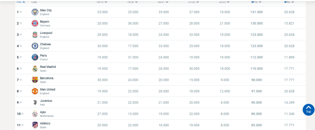El Real Madrid pierde su lugar como uno de los mejores equipos de Europa 206 Coeficiente UEFA Real Madrid