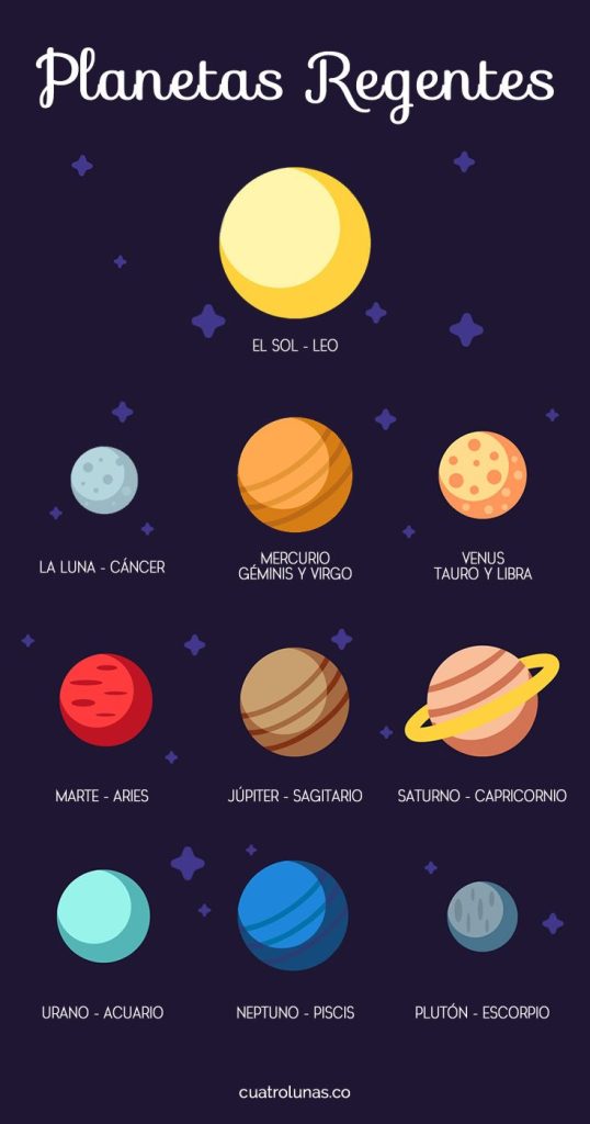 Planetas que rigen los doce signos 