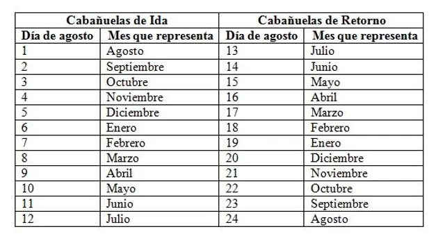 Los diferentes cálculos de las Cabañuelas