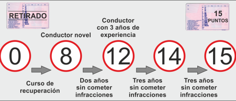 DGT: así puedes conseguir los dos puntos extra en tu carnet