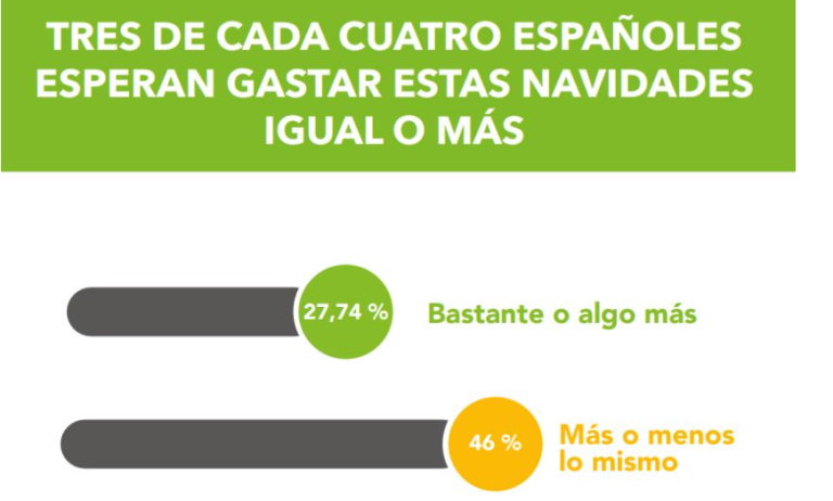 Tres de cada cuatro españoles esperan gastar estas navidades igual o más que el pasado año