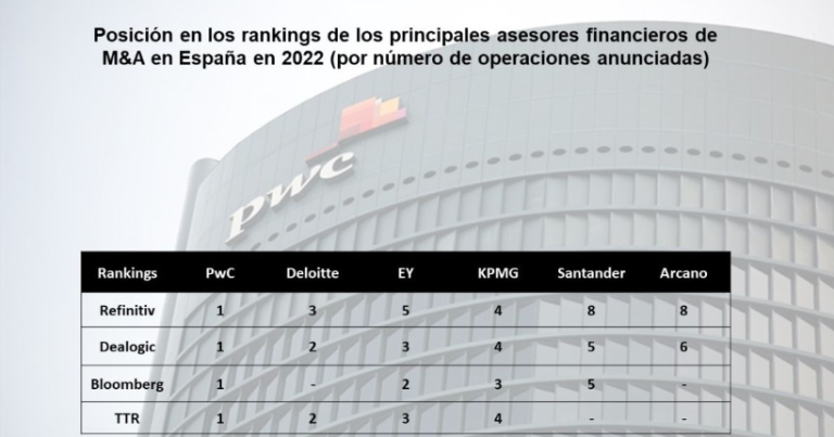 PwC lidera el asesoramiento en transacciones en España en 2022