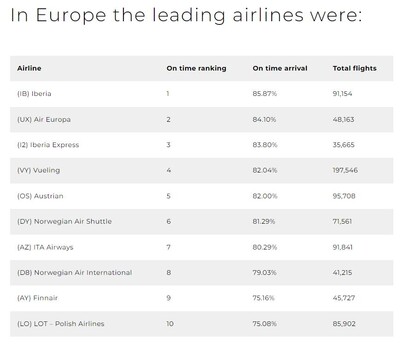 Iberia, la aerolínea más puntual de Europa en 2022 1 iberia e496358110005 thumb