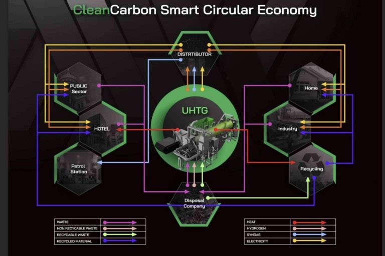 Tecnologías blockchain con iniciativas medioambientales eficaces, por CleanCarbon