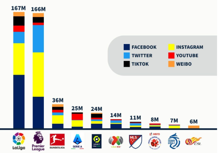 LaLiga lidera el ranking mundial de ligas de fútbol nacionales con más seguidores en redes sociales