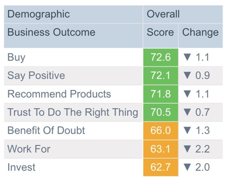 Las puntuaciones de la reputación corporativa mundial siguen descendiendo según el Global RepTrak(R) 100 de 2023 de The RepTrak Company