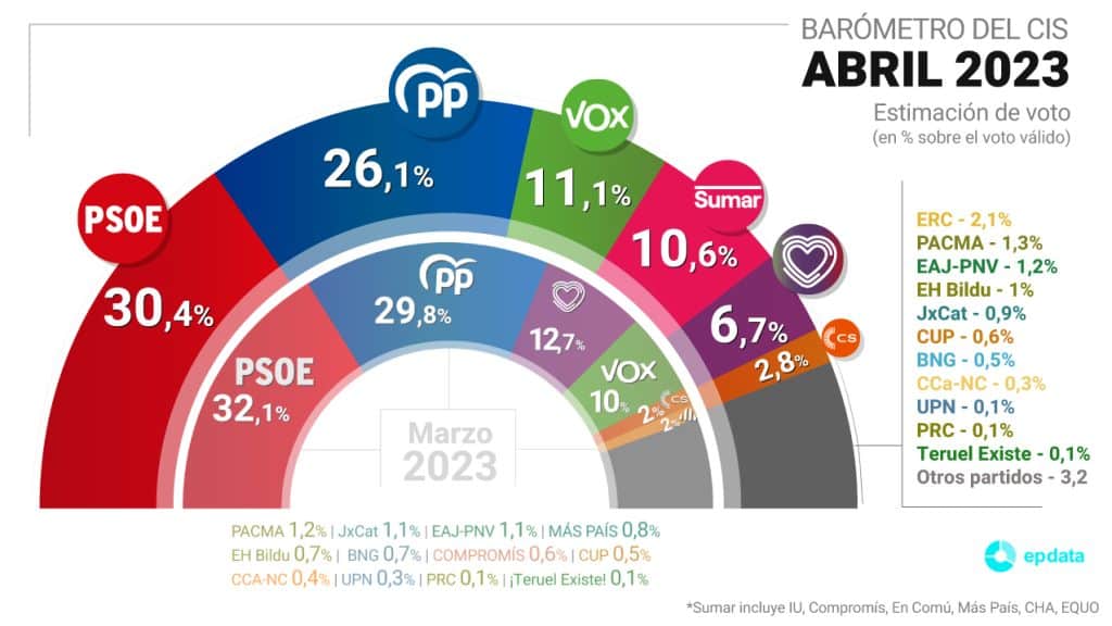 Tezanos confirma los peores temores de Podemos: Yolanda Díaz tiene más liderazgo que Ione Belarra e Irene Montero juntas 1 EuropaPress 5132961 grafico estimacion voto proximas elecciones generales centro