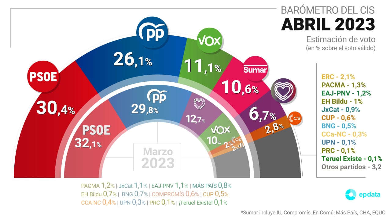 La vivienda es el primer problema de los españoles en el CIS y la economía adelanta a la inmigración 1 barómetro CIS septiembre