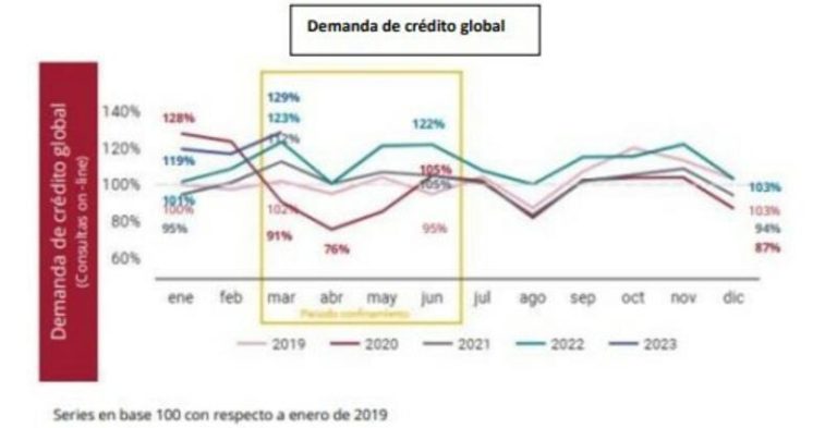 La demanda de crédito global cierra marzo en sus niveles máximos de los últimos años, según Asnef